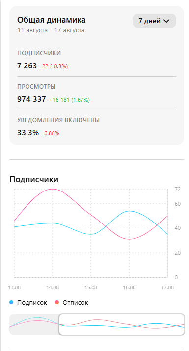 Скриншот встроенной аналитики MAX — общая динамика и график подписчиков (Telegraphyx Lab, 7 дней)