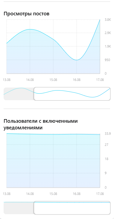 Скриншот встроенной аналитики MAX — графики просмотров постов и пользователей с включёнными уведомлениями