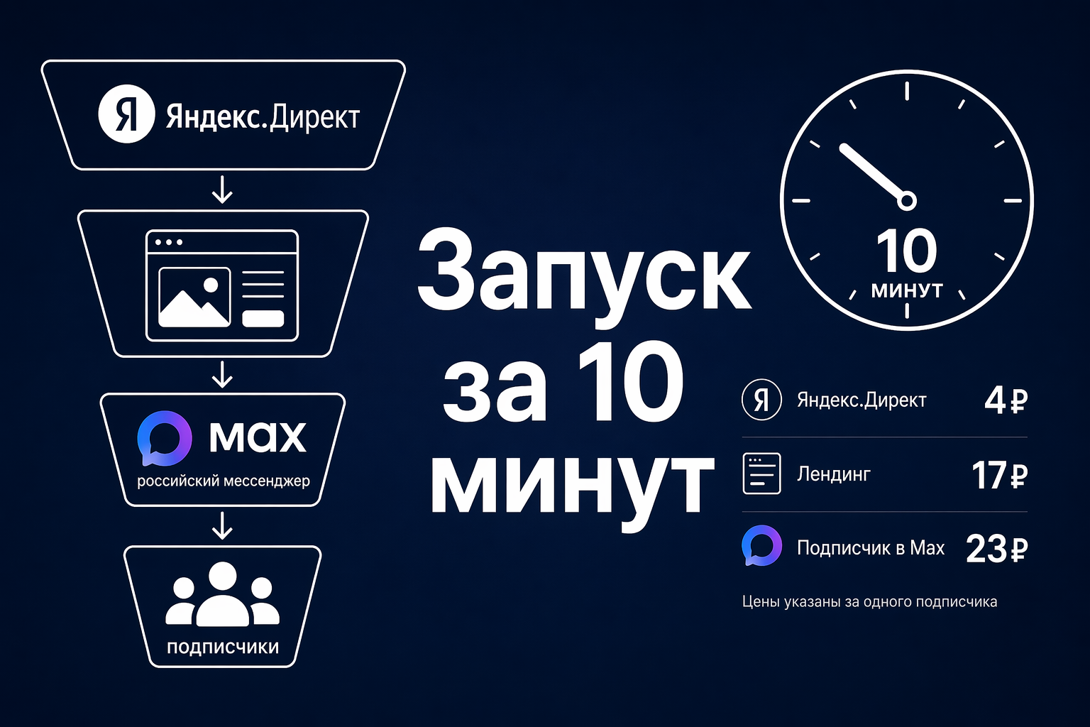 Реклама MAX-канала в Яндекс.Директ 2026