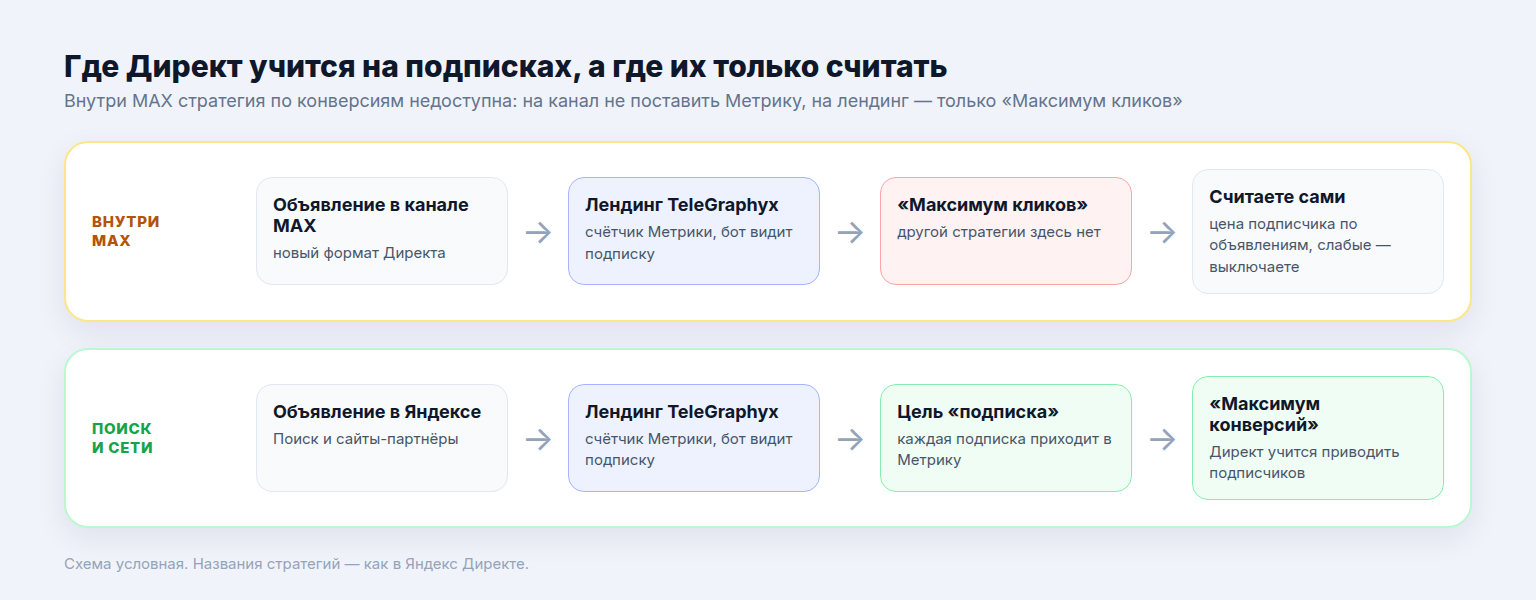 Схема: реклама внутри MAX — только «Максимум кликов», лендинг нужен для учёта подписок; Поиск и сети Яндекса — лендинг с целью «подписка» и «Максимум конверсий»
