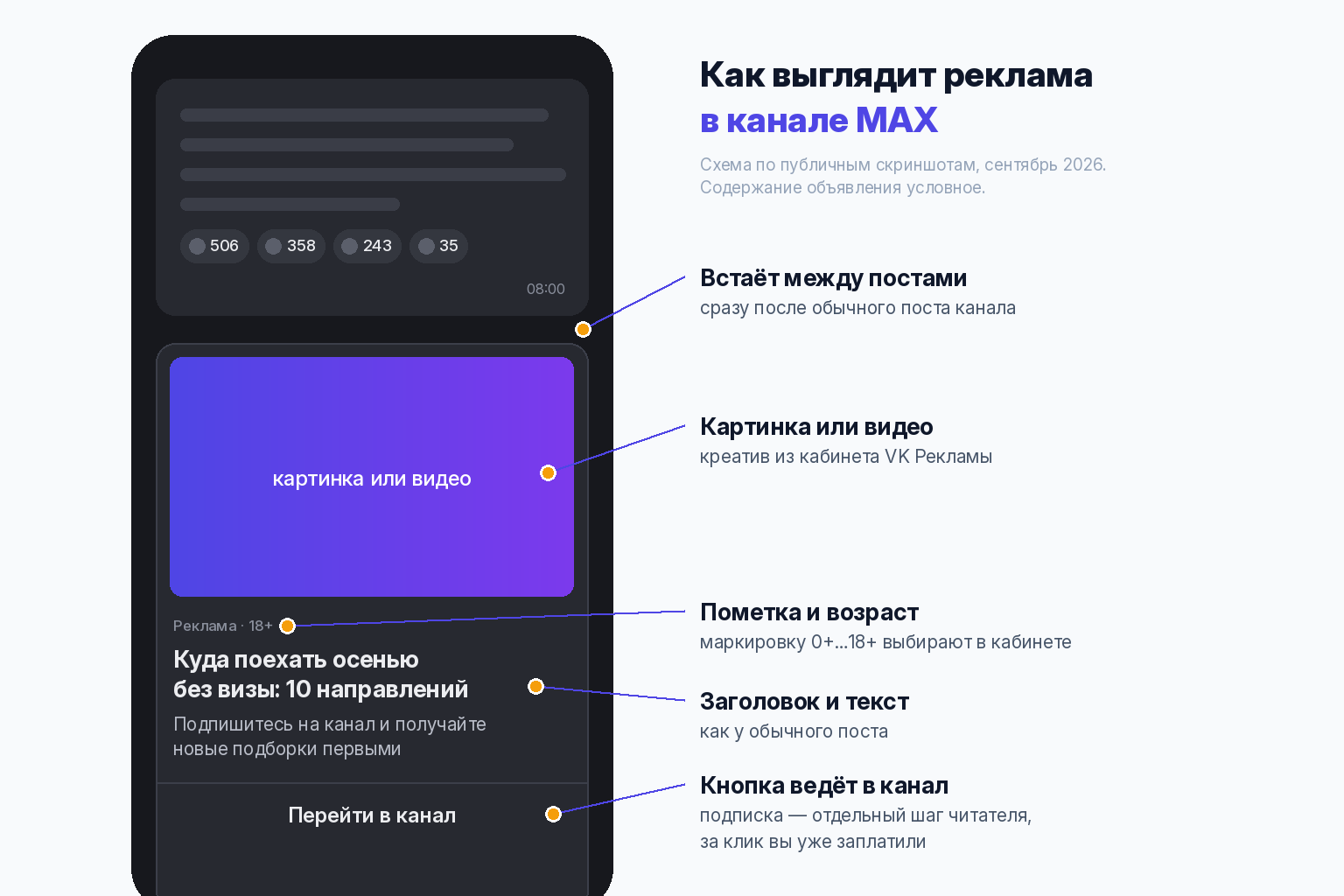 Схема рекламного объявления в канале MAX: картинка, пометка «Реклама», заголовок, текст и кнопка «Перейти в канал»